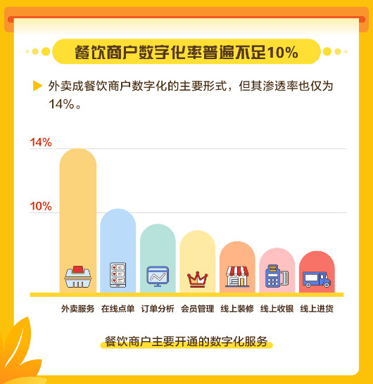 美團(tuán)發(fā)布中國餐飲商戶數(shù)字化調(diào)研報告，餐飲商戶數(shù)字化率普遍不足10%